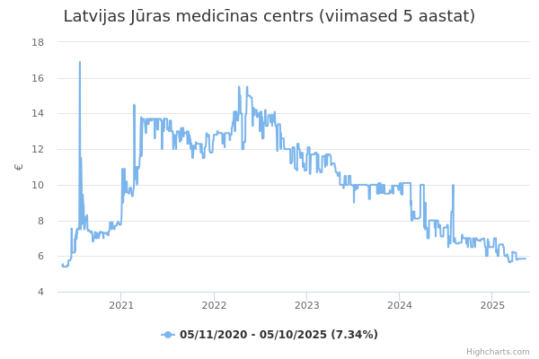 Latvijas Jūras medicīnas centrs aktsia graafik